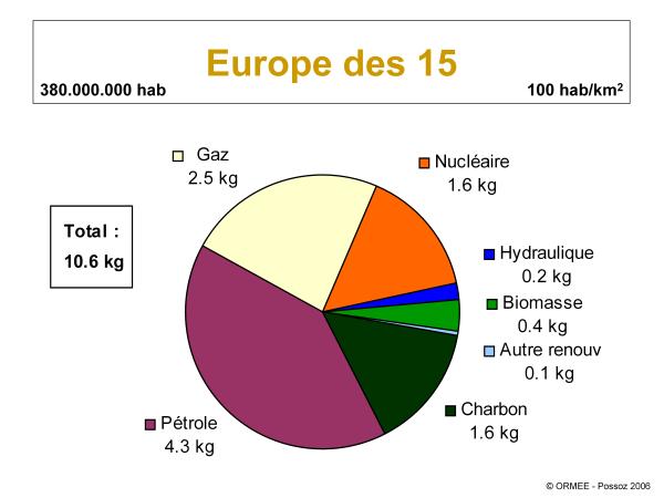 Consommation d'un Européen