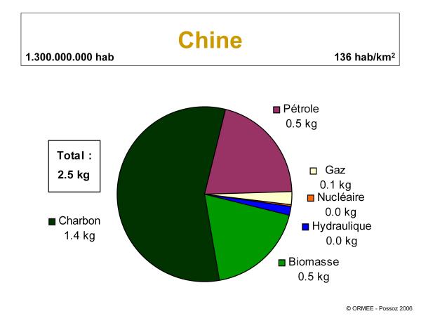 Consommation d'un Chinois