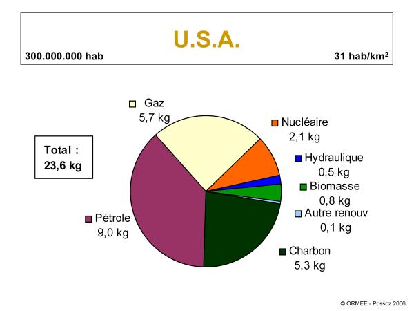 Consommation d'un Etasunien