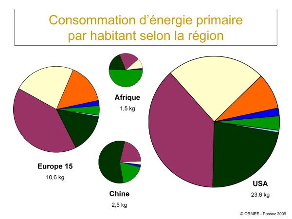 Comparaison entre les régions