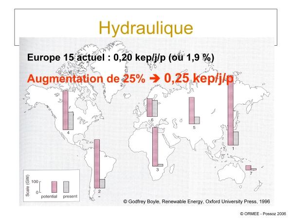 Potentiel hydraulique