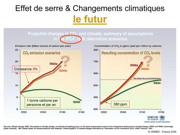 Le CO2 dans le futur