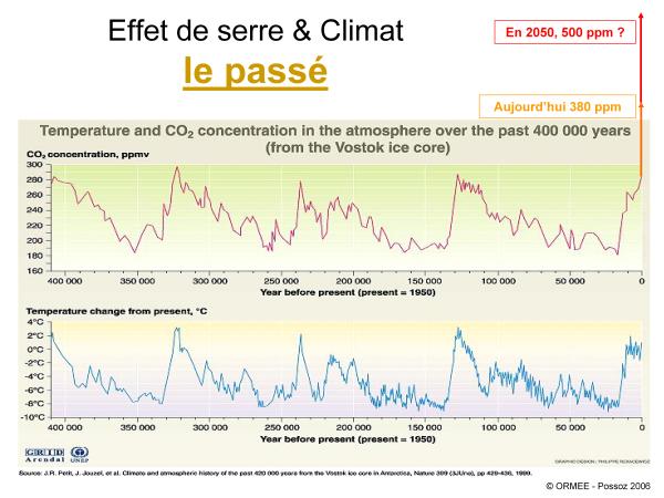 Le CO2 dans le pass&eacute;