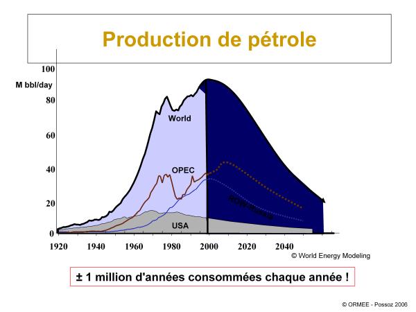 Evolution de la consommation de p&eacute;trole