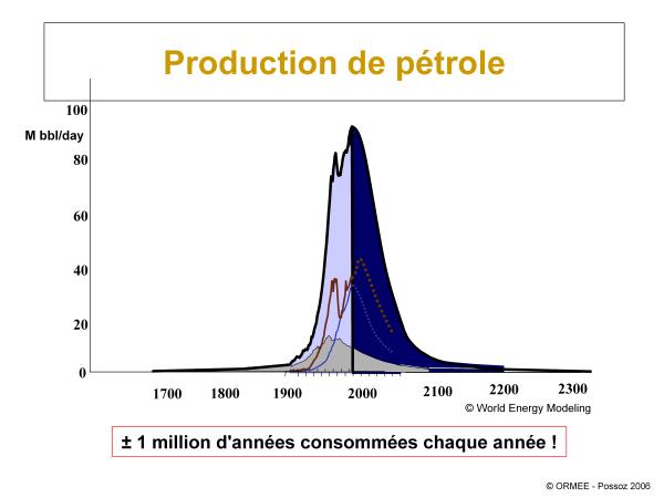La m&ecirc;me &eacute;volution avec un peu plus de recul