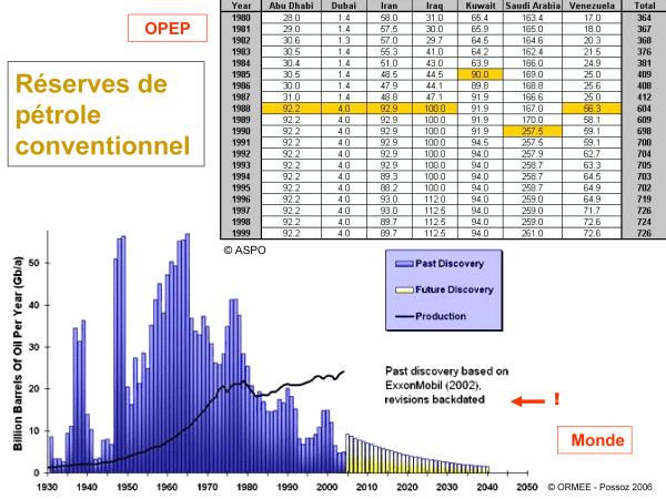 Le grand poker menteur des r&eacute;serves de p&eacute;trole