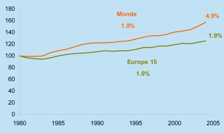 Croissance pass&eacute;e de la consommation d'&eacute;nergie