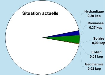 Situation actuelle des renouvelables