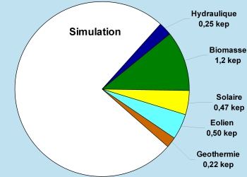 Synth&egrave;se du potentiel des renouvelables