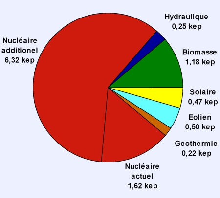 Tarte avec substitution de l'&eacute;nergie fossile par du nucl&eacute;aire